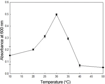 Fig. 6. Effect of incubation time on growth of Shewanella oneidensis PKA 1008.