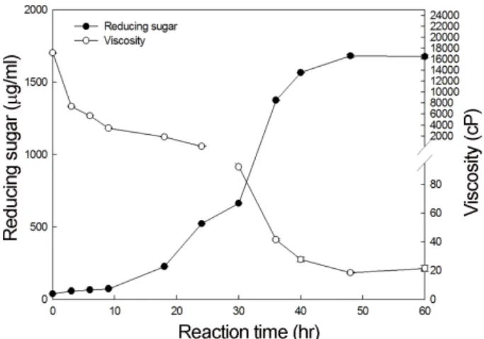 Fig. 10. Effect of reaction time on alginate degrading activity of crude enzyme measured by reducing sugar assay
