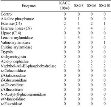 Table 3. Comparison of enzyme activities of three oligotrophic bacteria with  P. koreensis KACC10848 of standard specie by API ZYM kit