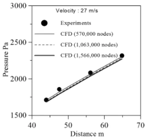 Fig.  5  Comparisons  of  pressure  loss  between  experiments  and  numerical  simulation  according  to  node  numbers  (except  the  node  number  of  cyclone  and  turbo  blower)