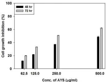 Fig. 2. Growth inhibition of human colon HT29 cell by AYS. 