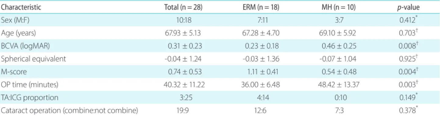 Table 1. Baseline demographics of epiretinal membrane and macular hole groups