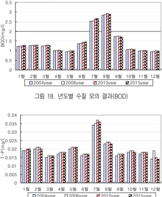 그림 에 나타내었다17～20 . 모의 결과 용존산소 (DO) 는 월과1 12 월에 가장 높 은 수치를 나타내고 있으며 여름철 가장 낮은 수치를, 나타내고 있다 년도별 수질모의 결과에서는