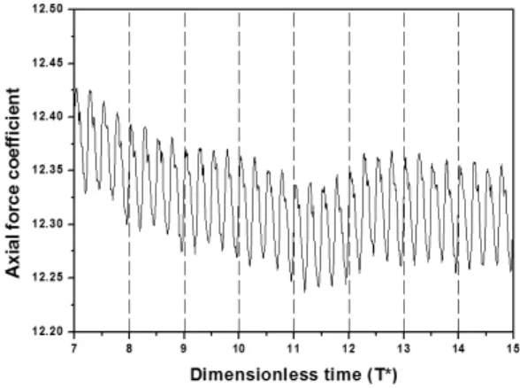 Fig.  3  Dimensionless  tiime  history  of  axial  force  coefficient 