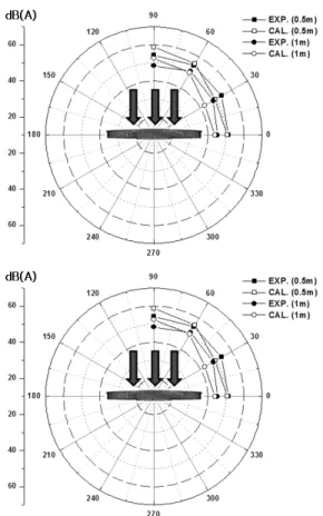 Fig.  11  Frequency  history  of  SPL  at  0.5m,  θ=90°