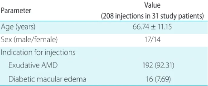 Table 1. Demographics of all patients who underwent bilateral  same day intravitreal injection of aflibercept