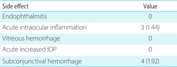 Table 3. Characteristics of acute intraocular inflammation cases