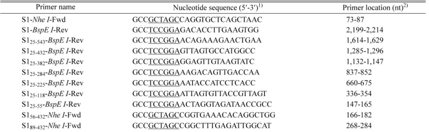 Table 1. Primers used for construction of S1 variants.