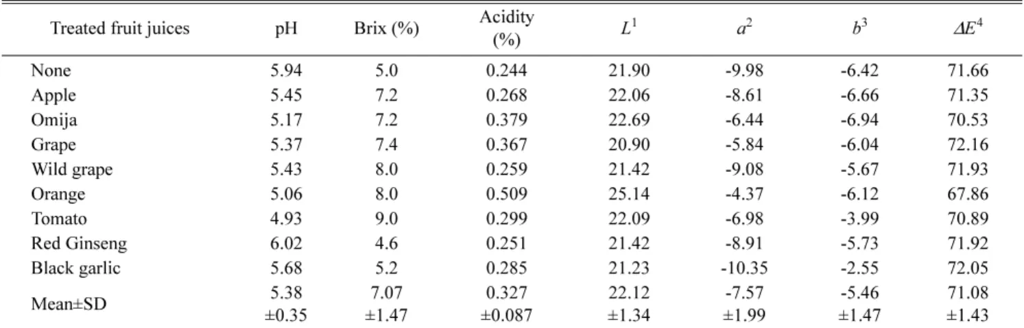 Table 3. The contents of total polyphenol, total flavonoid, total sugar and reducing sugar of the water extract of freeze-dried yam chips soaked in different fruit juices.