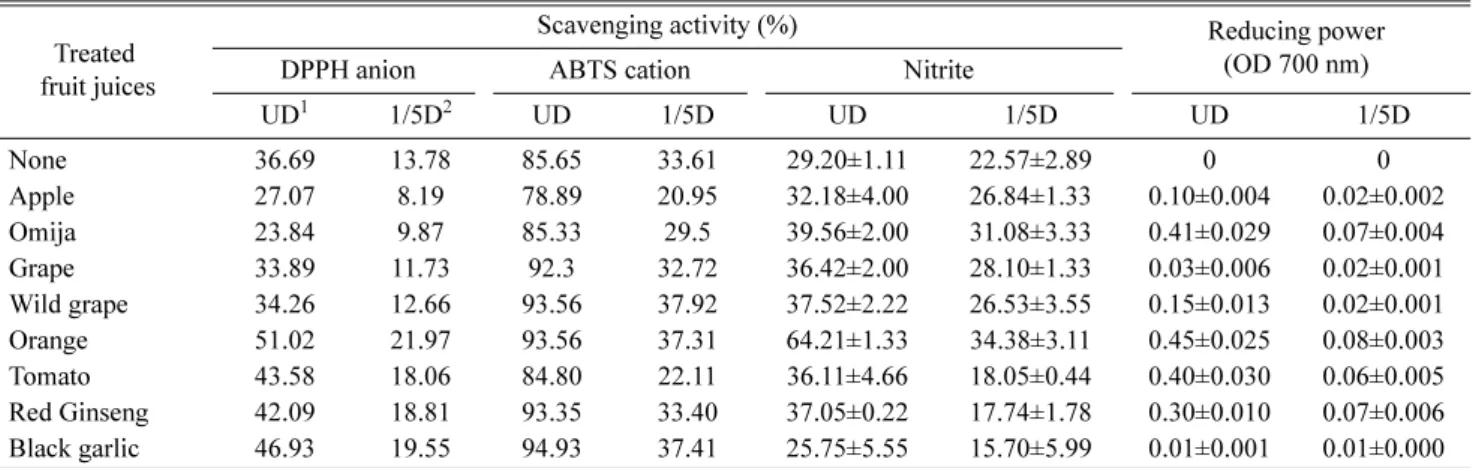Table 4. Antioxidation and nitrite scavenging activities of the water extract of freeze-dried yam chips soaked in different fruit juices.