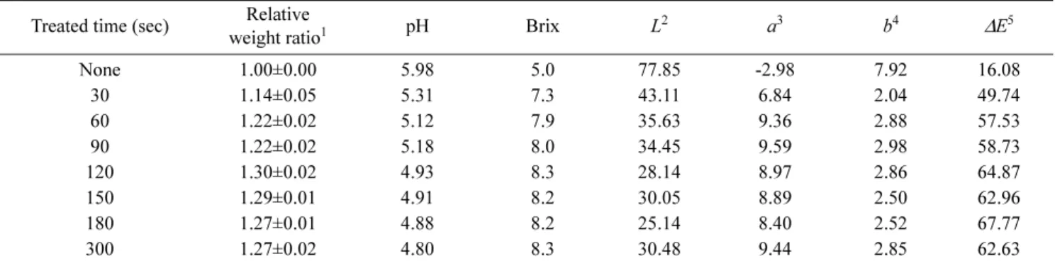 Fig. 2. Photography of freeze-dried yam chips soaked in grape juice. The numbers represent the soaking time in grape juice
