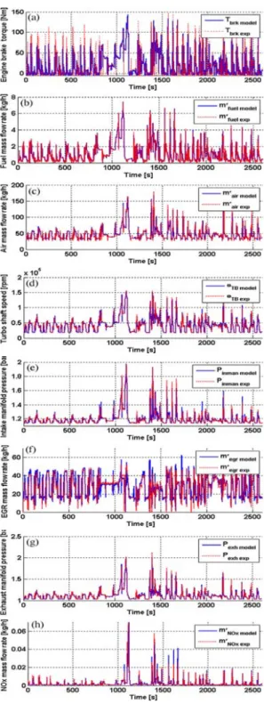 Fig. 17 Comparisons of simulation results of the integrated  model and the dynamometer FTP cycle (365-465 seconds)  experiments data: (a) engine brake torque, (b) fuel mass flow  rate, (c) air mass flow rate, (d) turbo shaft speed, (e) intake  manifold pre
