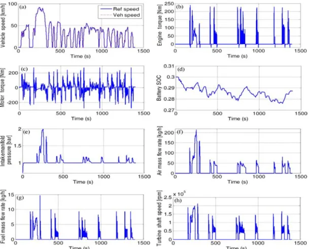 Fig. 18 HILS simulation results of the parallel hybrid model (FTP cycle): (a) vehicle speed, (b) engine torque, (c) motor torque,  (d) battery SOC, (e) intake manifold pressure, (f) air mass flow rate, (g) fuel mass flow rate, (h) turbo shaft speed