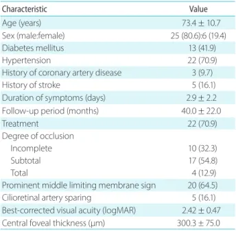 Table 1. Characteristics of the study population (n = 31)
