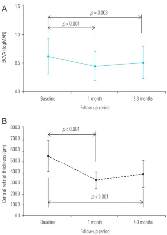 Figure 1. Changes in logarithm of minimal angle of resolution  (logMAR) best-corrected visual acuity (BCVA) (A) and central retinal  thickness (B) in eyes treated with intravitreal aflibercept for diabetic  macular edema