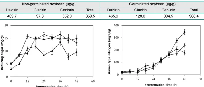 Fig. 2. Variation of Amino type nitrogen in Chungkookjang during fermentation.