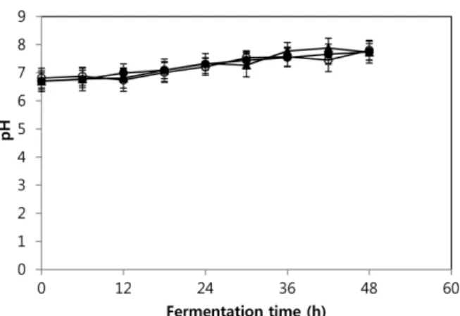 Fig. 5. Variation of viable cell number in Chungkookjang dur- dur-ing fermentation.