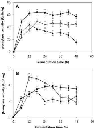 Fig. 6. Variation of protease activity in Chungkookjang during fermentation. 