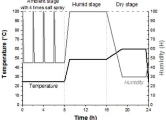 Fig. 3 Cyclic flows of GMW14872 test