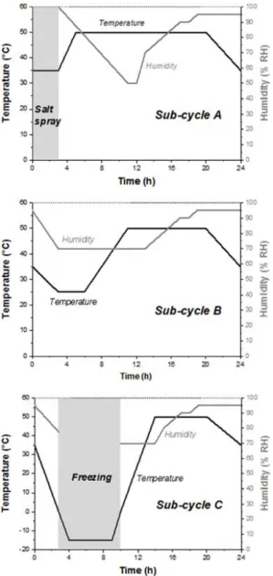 Fig. 5 Cyclic flows of ISO14993 test