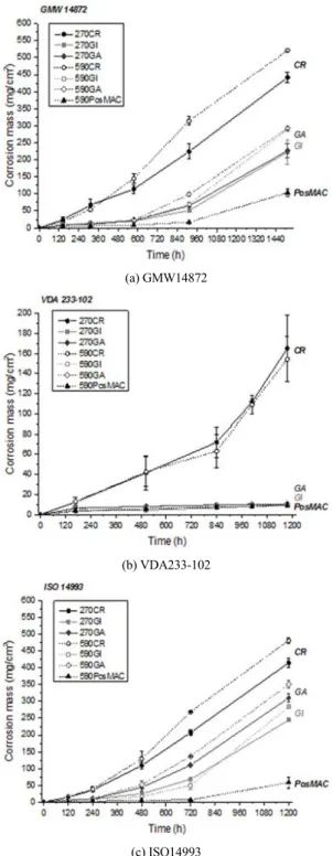 Fig. 7 Results of metal loss measurement by cyclic corrosion  tests 또한  강판의  도금  종류별  부식  차이가  나타나지  않 는  것을  확인할  수  있었다
