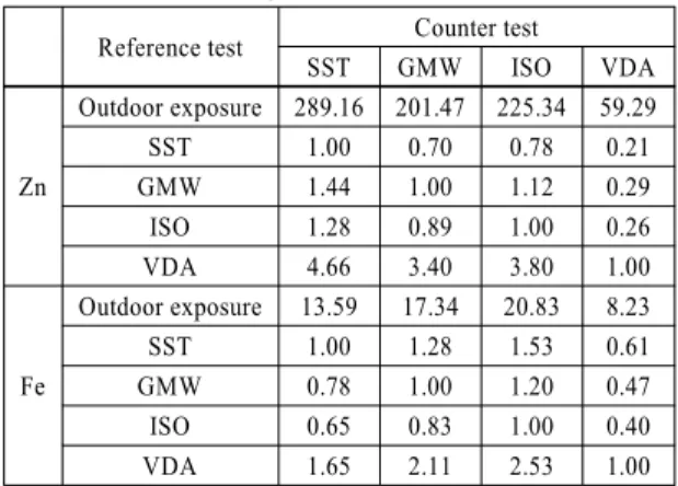 Table 4 Comparison of corrosion rate for Zn-coated steel and  uncoated steel by corrosion tests