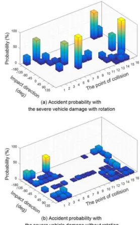 Table 2 Top 5 types of car-to-car accident severity Point of collision / Impact direction (%) Severity