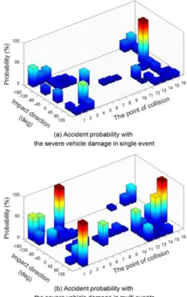 Fig. 6 The probability of multi events in car-to-car accidents