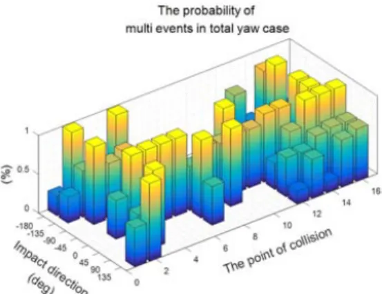 Fig. 9 The representative accident cases: (a) Based on  frequency, (b) Based on severity, (c) Based on  possibility of multi accidents