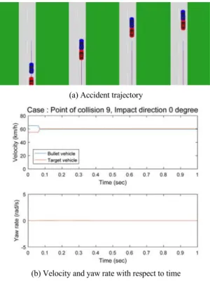 Fig. 10 The representative scenario 1 for the accident  frequency