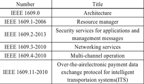 Table 3 Standardization of wave