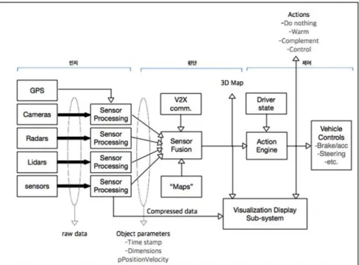 Fig. 4 Data flow diagram of  self-driving car 