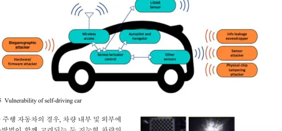 Fig. 5 Vulnerability of self-driving car