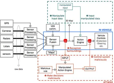 Fig. 10 Virtual attack scenario of self-driving car