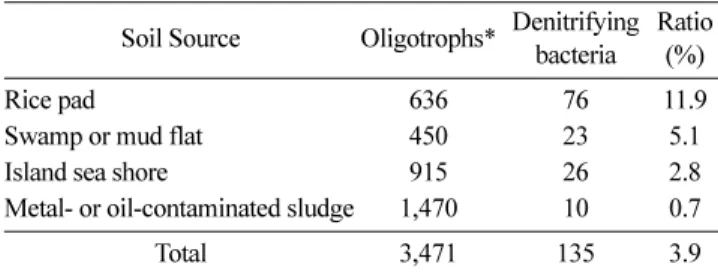 Fig. 1. Detection of denitrifying soil bacteria. (A) Nitrogen gas was collected from soil bacteria grown at 28 o C for 7 days in nitrate broth (1% KNO 3 )