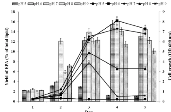 Fig. 3. Effect of pH on the production of EPA by  Shewanella sp. L93. EPA production: a bar graph; cell growth: a line graph.
