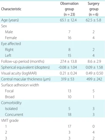 Table 2. Change in visual acuity and central macular thickness in the observation group