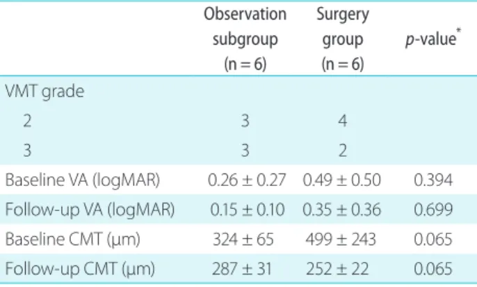 Table 3. Comparison between the surgery group and observation  subgroup (VMT grade 2, 3) Observation  subgroup (n = 6) Surgery group(n = 6) p-value * VMT grade 2 3 4 3 3 2 Baseline VA (logMAR) 0.26 ± 0.27 0.49 ± 0.50 0.394 Follow-up VA (logMAR) 0.15 ± 0.10