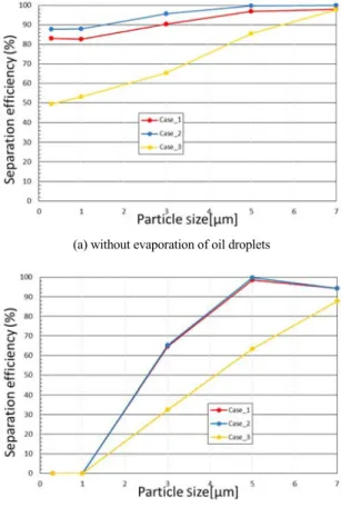 Fig. 7 Separation efficiencies with respect to particle size for  various cases