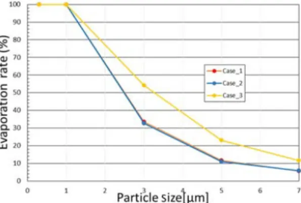 Fig. 9 Particle number densities for Case 1