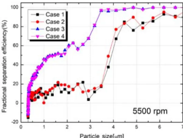 Fig. 13 Fractional efficiencies of the various separators of an  engine measurement at 2,000 rpm