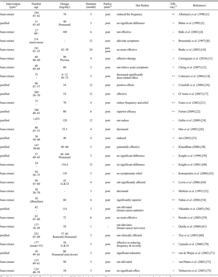 Table 2. Studies examining association between soy isoflavones intake and risk of hot flushes severity