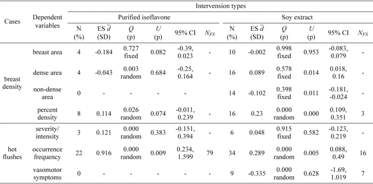 Table 4. Effect size differences of dependent variables according to the intervention types.
