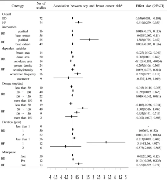 Fig. 3. Effect size with confidence interval 95% in meta-analysis between isoflavone consumption and breast density or hot flushes.