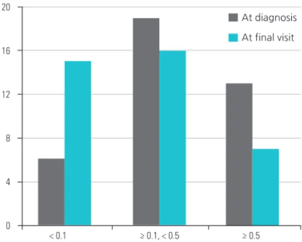 Figure 5. Distribution of number of eyes according to visual acuity  at diagnosis and at the final visit (mean 70.1 ± 47.9 months after  diag-nosis) (n = 38)