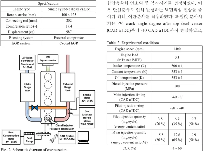 Table 1 Engine specifications Specifications