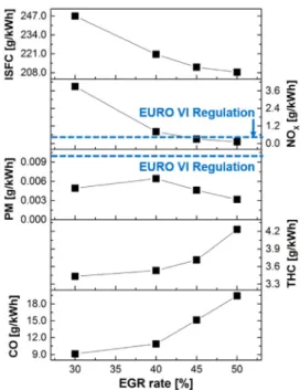 Fig. 5 ISFC and emissions at various EGR rates