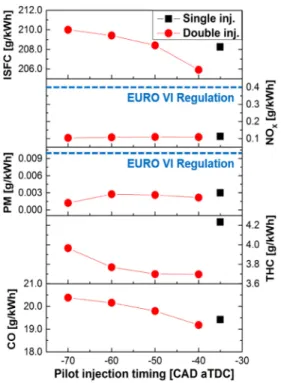 Fig. 8 ISFC and emissions at various pilot injection quantities