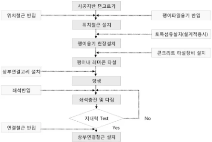 그림 3. 현장타설형 팽이말뚝 기초공법의 시공 순서도 (a) 위치철근의 배근 (b) 팽이용기의 압입부설 (c) 레미콘재의 용기충진 (d) 공극쇄석의 충진다짐 (e) 다짐확인 재하시험 (f) 철근배근 및 완료 그림 4
