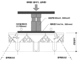 그림 5. 현장 평판재하시험 모식도 표 3. 평판재하시험 장비 장 비 명 단위 수  량 비  고 유압잭 조 1 용량 30tonf, 300tonf  마그네틱 홀더 EA 4 위치고정용 다이얼 게이지 EA 4 감도 1/100mm 재하판 mm 300×25, 1000×1000×25 원형 및 사각형 스톱워치 EA 1 재하시간 측정 굴삭기 대 2 실하중 재하물 (a) 평판재하(PBT-3), T/C기초 (b) 평판재하(PBT-4), 구조물기초 그림 6